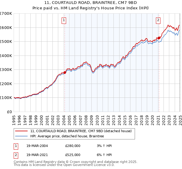 11, COURTAULD ROAD, BRAINTREE, CM7 9BD: Price paid vs HM Land Registry's House Price Index