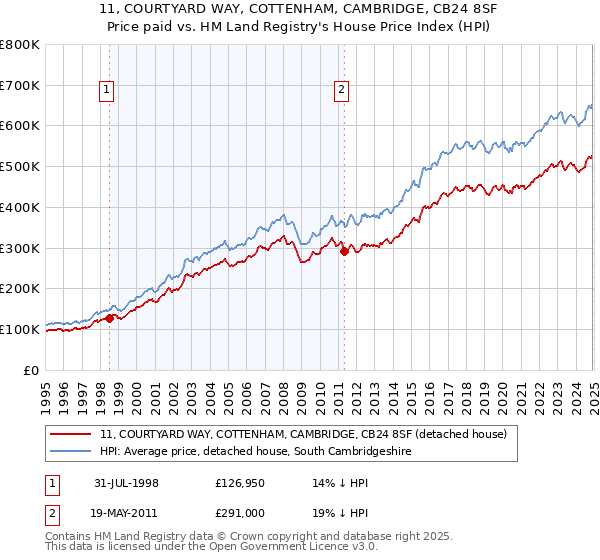 11, COURTYARD WAY, COTTENHAM, CAMBRIDGE, CB24 8SF: Price paid vs HM Land Registry's House Price Index