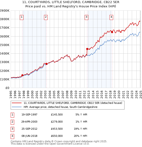 11, COURTYARDS, LITTLE SHELFORD, CAMBRIDGE, CB22 5ER: Price paid vs HM Land Registry's House Price Index