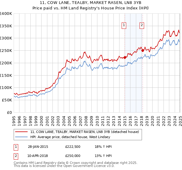 11, COW LANE, TEALBY, MARKET RASEN, LN8 3YB: Price paid vs HM Land Registry's House Price Index