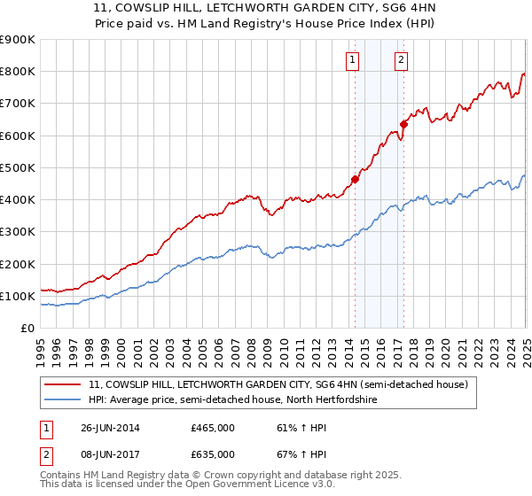 11, COWSLIP HILL, LETCHWORTH GARDEN CITY, SG6 4HN: Price paid vs HM Land Registry's House Price Index