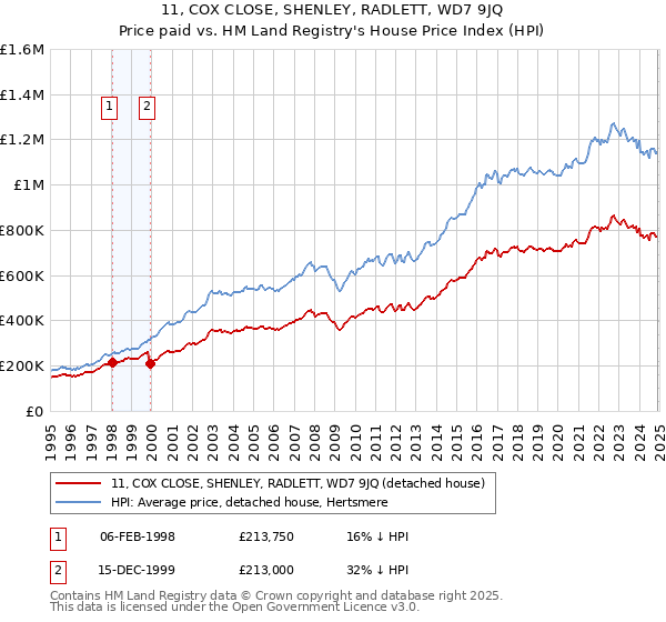 11, COX CLOSE, SHENLEY, RADLETT, WD7 9JQ: Price paid vs HM Land Registry's House Price Index
