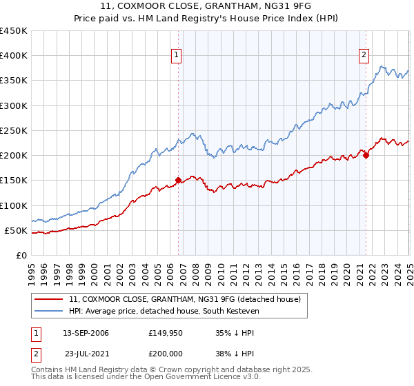 11, COXMOOR CLOSE, GRANTHAM, NG31 9FG: Price paid vs HM Land Registry's House Price Index