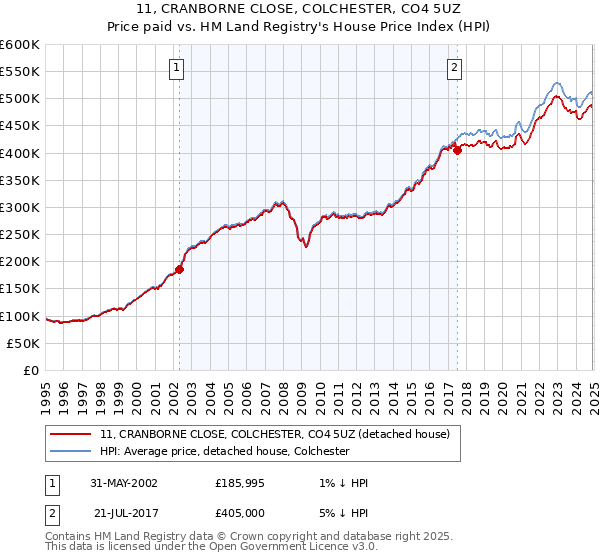 11, CRANBORNE CLOSE, COLCHESTER, CO4 5UZ: Price paid vs HM Land Registry's House Price Index