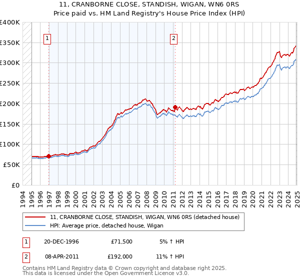 11, CRANBORNE CLOSE, STANDISH, WIGAN, WN6 0RS: Price paid vs HM Land Registry's House Price Index