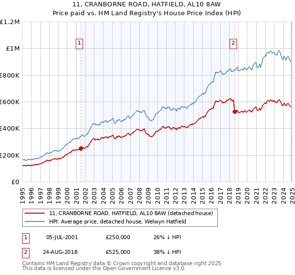 11, CRANBORNE ROAD, HATFIELD, AL10 8AW: Price paid vs HM Land Registry's House Price Index