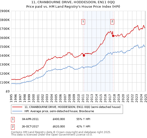 11, CRANBOURNE DRIVE, HODDESDON, EN11 0QQ: Price paid vs HM Land Registry's House Price Index