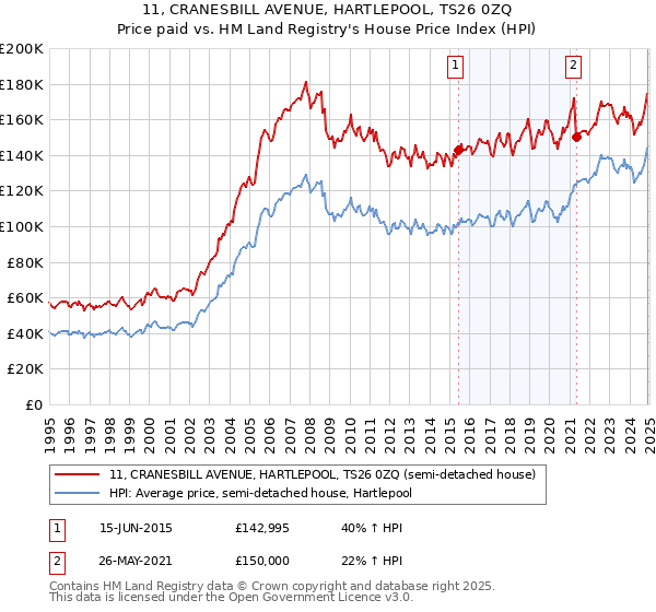 11, CRANESBILL AVENUE, HARTLEPOOL, TS26 0ZQ: Price paid vs HM Land Registry's House Price Index