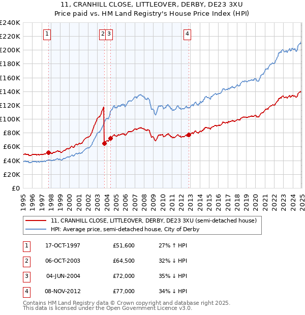 11, CRANHILL CLOSE, LITTLEOVER, DERBY, DE23 3XU: Price paid vs HM Land Registry's House Price Index