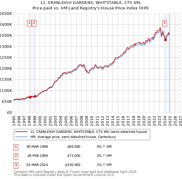 11, CRANLEIGH GARDENS, WHITSTABLE, CT5 4RL: Price paid vs HM Land Registry's House Price Index
