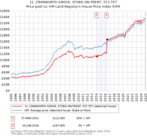 11, CRANWORTH GROVE, STOKE-ON-TRENT, ST3 7ET: Price paid vs HM Land Registry's House Price Index