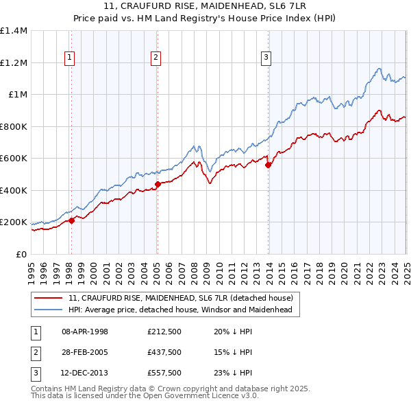 11, CRAUFURD RISE, MAIDENHEAD, SL6 7LR: Price paid vs HM Land Registry's House Price Index