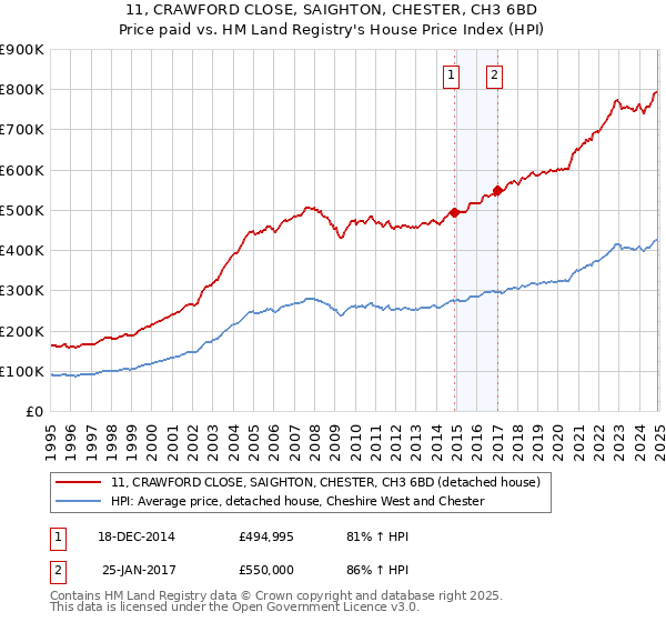 11, CRAWFORD CLOSE, SAIGHTON, CHESTER, CH3 6BD: Price paid vs HM Land Registry's House Price Index