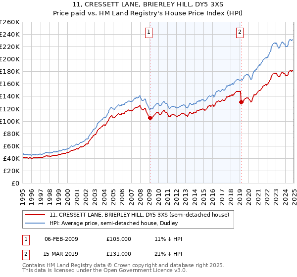 11, CRESSETT LANE, BRIERLEY HILL, DY5 3XS: Price paid vs HM Land Registry's House Price Index