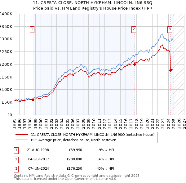 11, CRESTA CLOSE, NORTH HYKEHAM, LINCOLN, LN6 9SQ: Price paid vs HM Land Registry's House Price Index