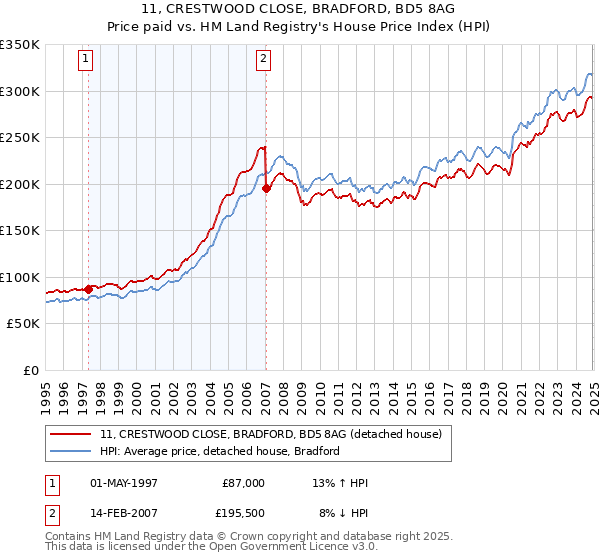 11, CRESTWOOD CLOSE, BRADFORD, BD5 8AG: Price paid vs HM Land Registry's House Price Index