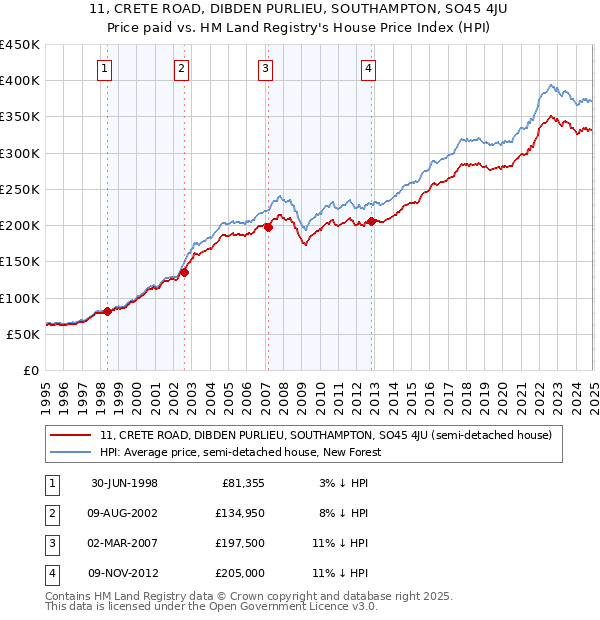 11, CRETE ROAD, DIBDEN PURLIEU, SOUTHAMPTON, SO45 4JU: Price paid vs HM Land Registry's House Price Index