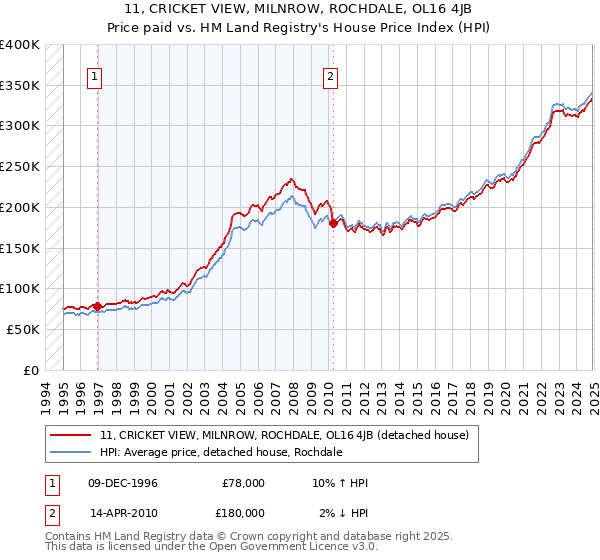 11, CRICKET VIEW, MILNROW, ROCHDALE, OL16 4JB: Price paid vs HM Land Registry's House Price Index