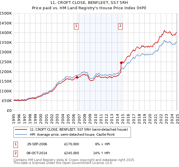 11, CROFT CLOSE, BENFLEET, SS7 5RH: Price paid vs HM Land Registry's House Price Index
