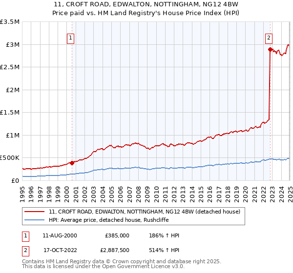 11, CROFT ROAD, EDWALTON, NOTTINGHAM, NG12 4BW: Price paid vs HM Land Registry's House Price Index