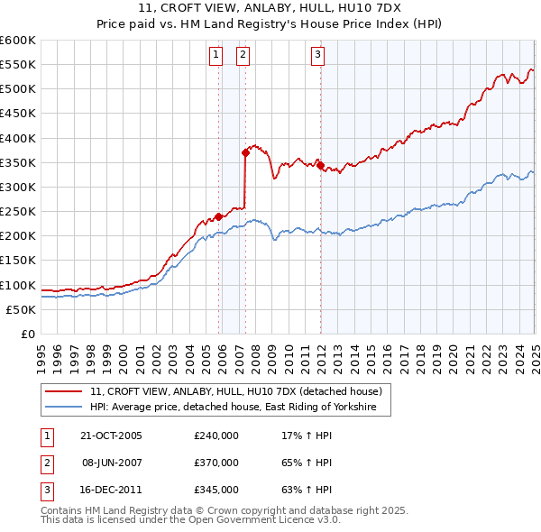 11, CROFT VIEW, ANLABY, HULL, HU10 7DX: Price paid vs HM Land Registry's House Price Index
