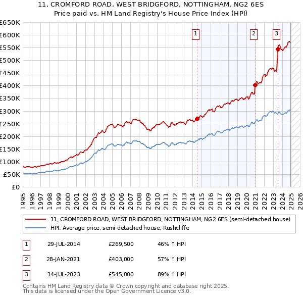 11, CROMFORD ROAD, WEST BRIDGFORD, NOTTINGHAM, NG2 6ES: Price paid vs HM Land Registry's House Price Index