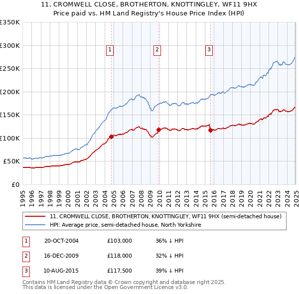 11, CROMWELL CLOSE, BROTHERTON, KNOTTINGLEY, WF11 9HX: Price paid vs HM Land Registry's House Price Index