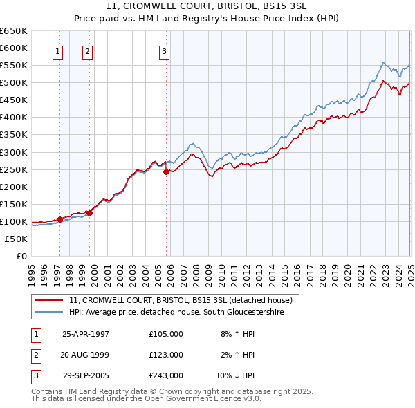 11, CROMWELL COURT, BRISTOL, BS15 3SL: Price paid vs HM Land Registry's House Price Index
