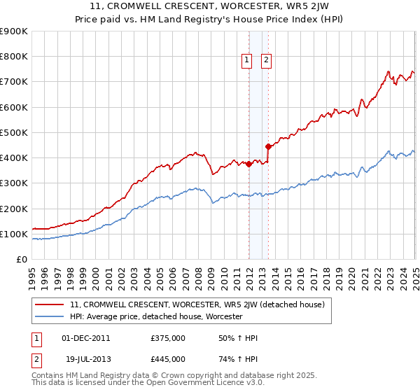 11, CROMWELL CRESCENT, WORCESTER, WR5 2JW: Price paid vs HM Land Registry's House Price Index