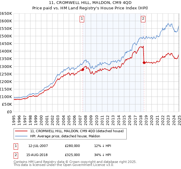 11, CROMWELL HILL, MALDON, CM9 4QD: Price paid vs HM Land Registry's House Price Index