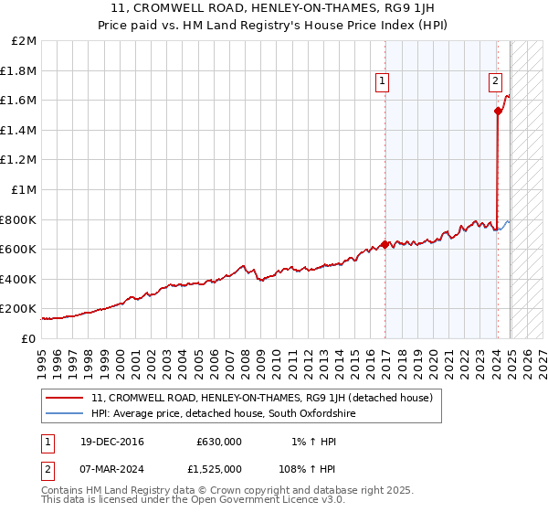 11, CROMWELL ROAD, HENLEY-ON-THAMES, RG9 1JH: Price paid vs HM Land Registry's House Price Index