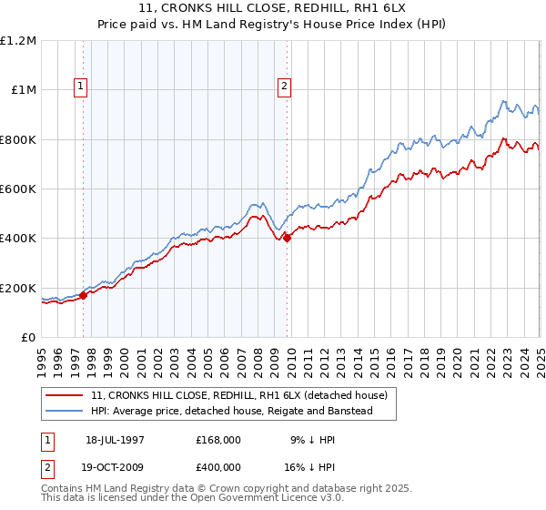 11, CRONKS HILL CLOSE, REDHILL, RH1 6LX: Price paid vs HM Land Registry's House Price Index