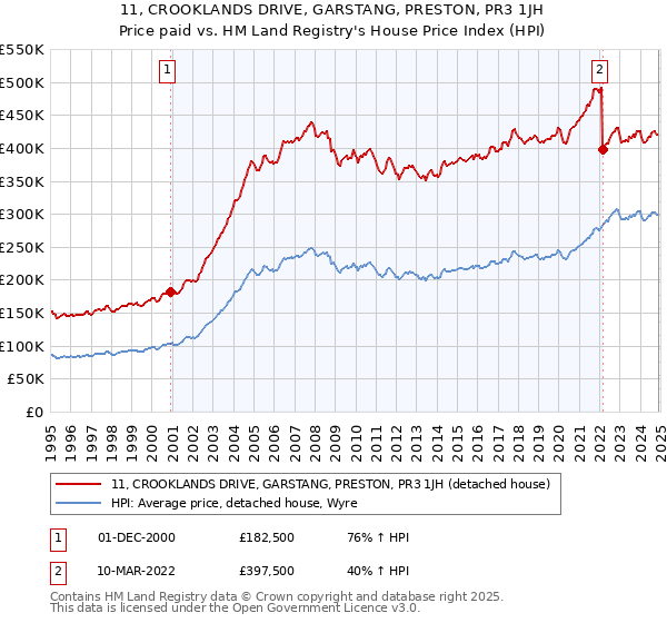 11, CROOKLANDS DRIVE, GARSTANG, PRESTON, PR3 1JH: Price paid vs HM Land Registry's House Price Index
