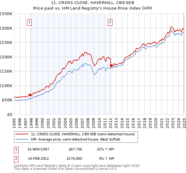 11, CROSS CLOSE, HAVERHILL, CB9 0EB: Price paid vs HM Land Registry's House Price Index