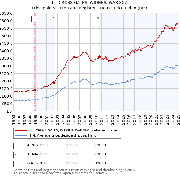 11, CROSS GATES, WIDNES, WA8 3GA: Price paid vs HM Land Registry's House Price Index