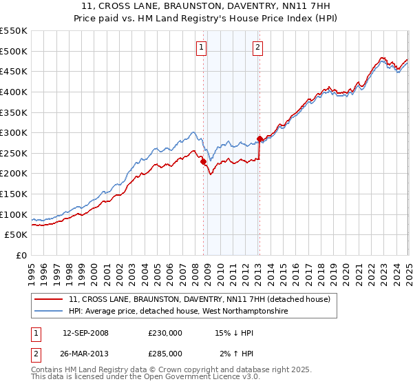 11, CROSS LANE, BRAUNSTON, DAVENTRY, NN11 7HH: Price paid vs HM Land Registry's House Price Index