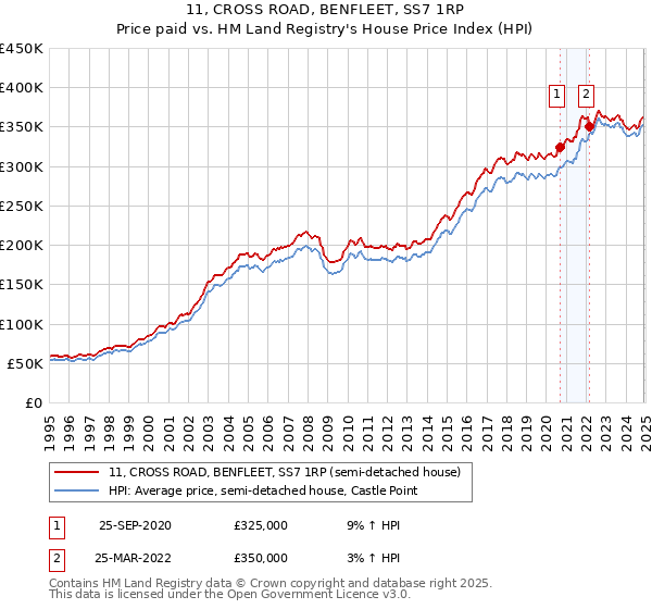 11, CROSS ROAD, BENFLEET, SS7 1RP: Price paid vs HM Land Registry's House Price Index