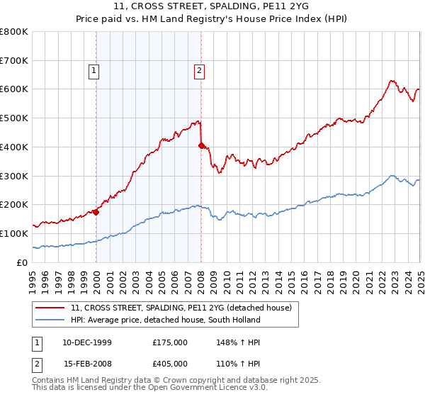 11, CROSS STREET, SPALDING, PE11 2YG: Price paid vs HM Land Registry's House Price Index