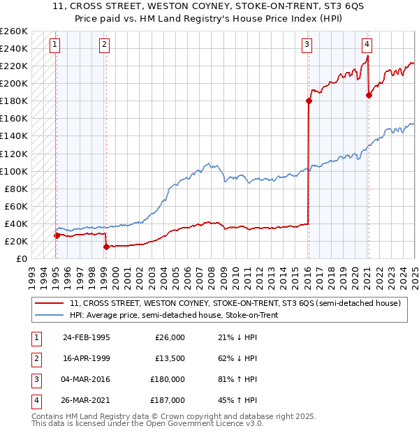 11, CROSS STREET, WESTON COYNEY, STOKE-ON-TRENT, ST3 6QS: Price paid vs HM Land Registry's House Price Index