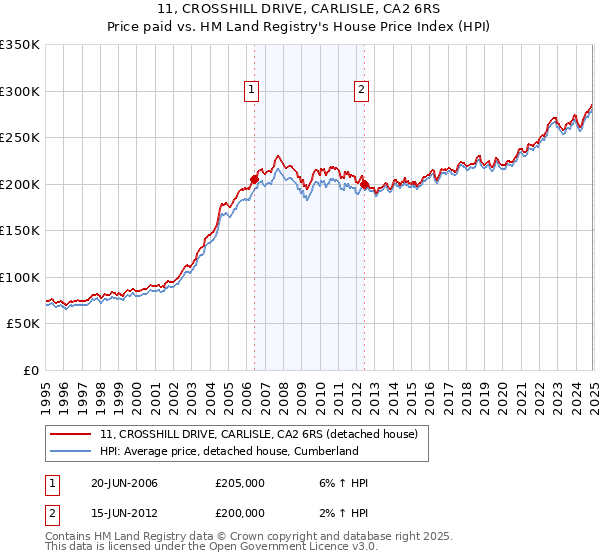 11, CROSSHILL DRIVE, CARLISLE, CA2 6RS: Price paid vs HM Land Registry's House Price Index