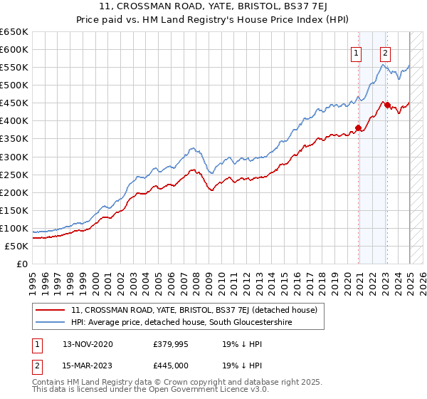 11, CROSSMAN ROAD, YATE, BRISTOL, BS37 7EJ: Price paid vs HM Land Registry's House Price Index