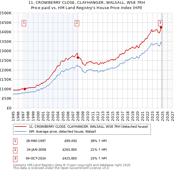 11, CROWBERRY CLOSE, CLAYHANGER, WALSALL, WS8 7RH: Price paid vs HM Land Registry's House Price Index