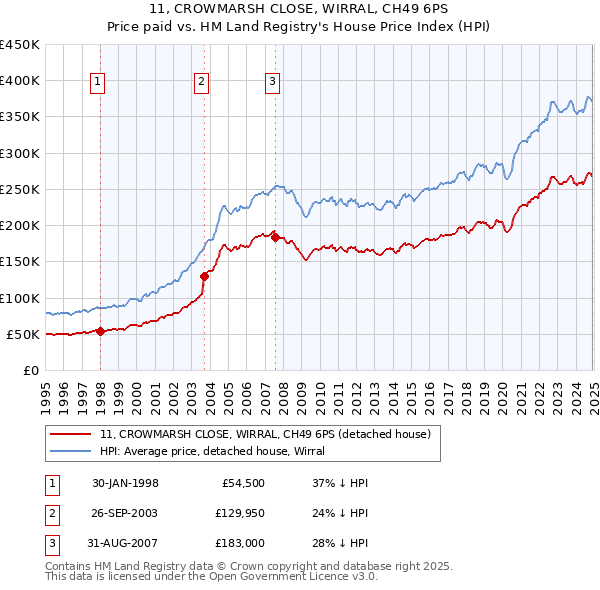 11, CROWMARSH CLOSE, WIRRAL, CH49 6PS: Price paid vs HM Land Registry's House Price Index
