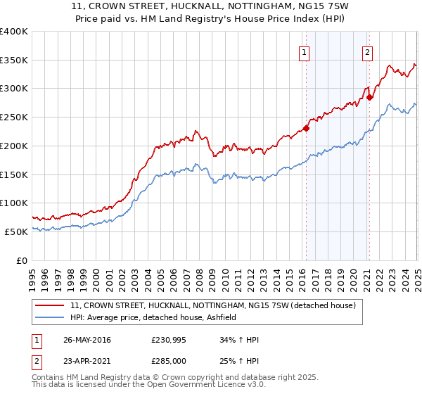 11, CROWN STREET, HUCKNALL, NOTTINGHAM, NG15 7SW: Price paid vs HM Land Registry's House Price Index