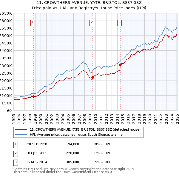 11, CROWTHERS AVENUE, YATE, BRISTOL, BS37 5SZ: Price paid vs HM Land Registry's House Price Index