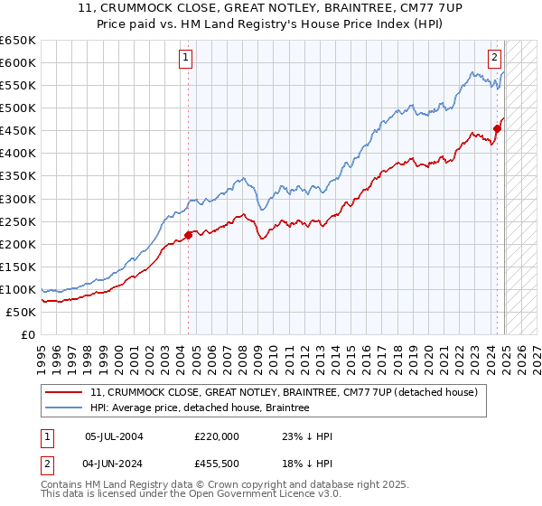 11, CRUMMOCK CLOSE, GREAT NOTLEY, BRAINTREE, CM77 7UP: Price paid vs HM Land Registry's House Price Index