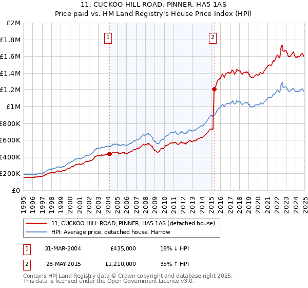 11, CUCKOO HILL ROAD, PINNER, HA5 1AS: Price paid vs HM Land Registry's House Price Index