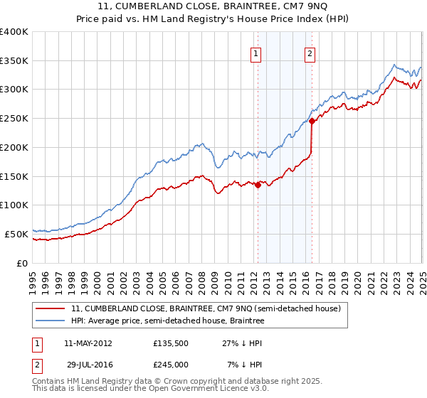 11, CUMBERLAND CLOSE, BRAINTREE, CM7 9NQ: Price paid vs HM Land Registry's House Price Index