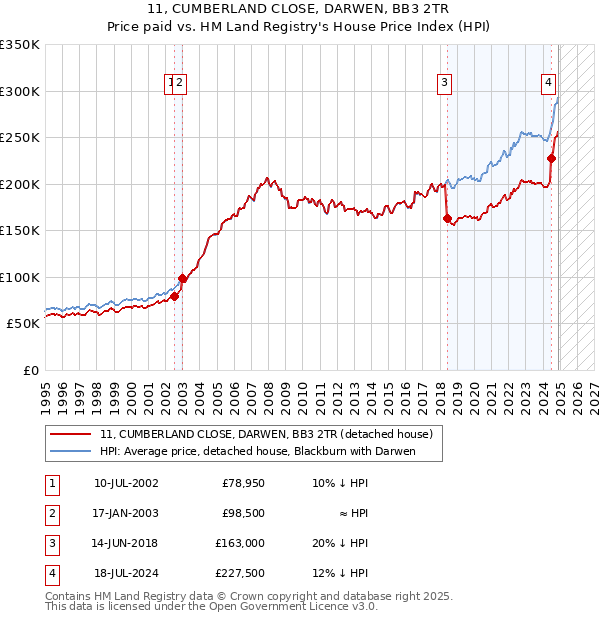 11, CUMBERLAND CLOSE, DARWEN, BB3 2TR: Price paid vs HM Land Registry's House Price Index