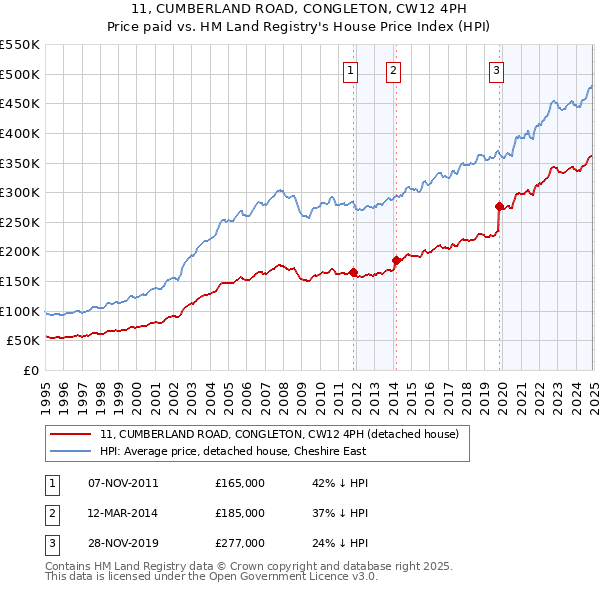 11, CUMBERLAND ROAD, CONGLETON, CW12 4PH: Price paid vs HM Land Registry's House Price Index